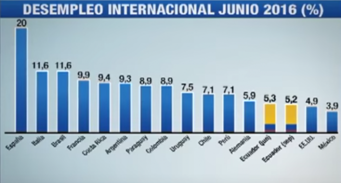 Ecuador tiene una de las menores tasas de desempleo en la región  (VIDEO)